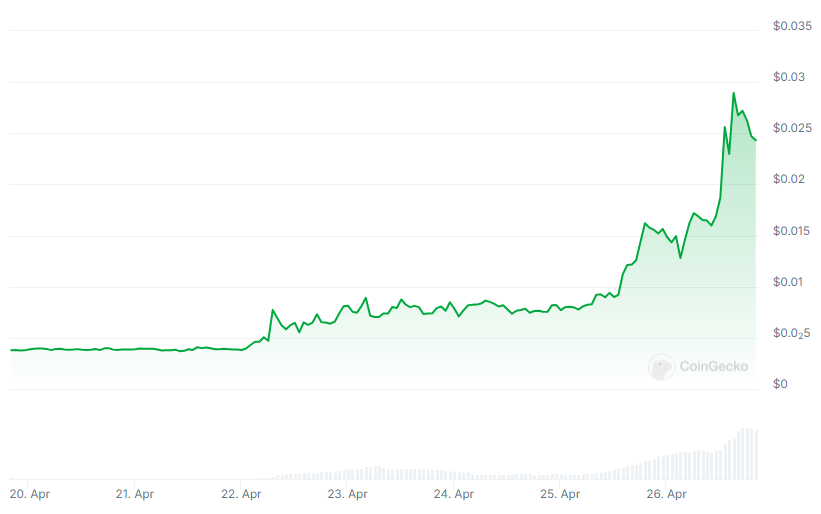 El token gatuno PAJAMAS de Solana se dispara más de un 500% en una semana