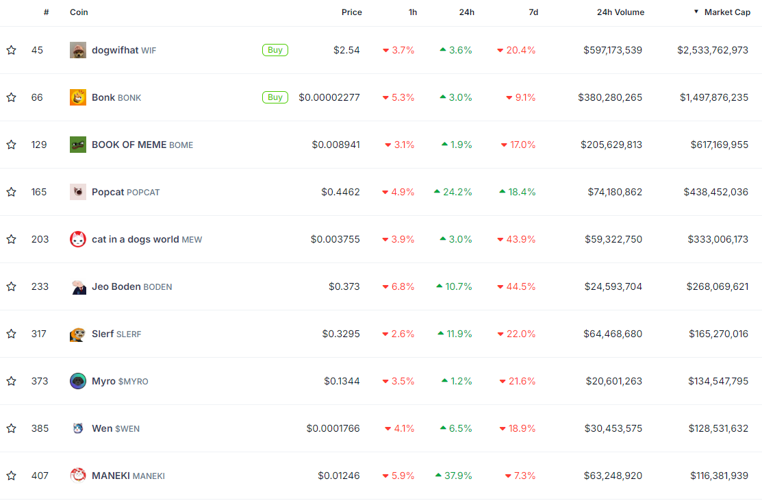 MANEKI and POPCAT soar by two digits while Bitcoin stumbles