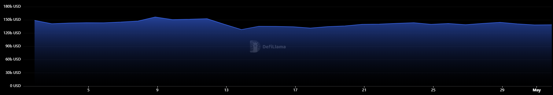 DeFi’s total value locked falls $10 billion in April