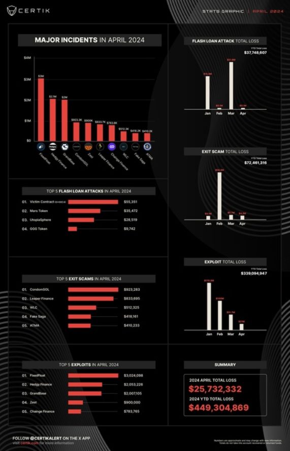 Crypto losses caused by exploits fall 141% in April: CertiK
