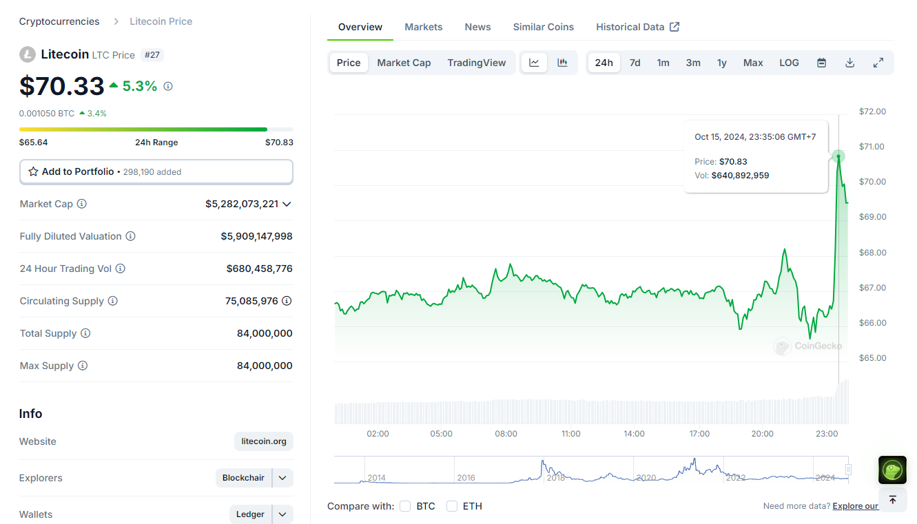 Litecoin Se Dispara Un 10% Mientras Canary Capital Solicita ETF Spot De ...